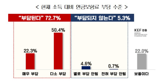 현재 소득 대비 연금보험료 부담 수준. 경총 제공